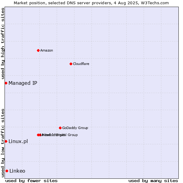 Market position of Linkeo vs. Managed IP vs. Linux.pl