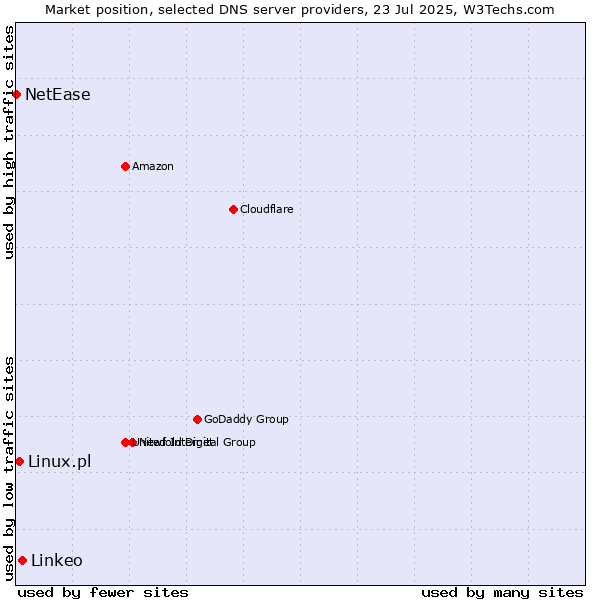 Market position of Linkeo vs. Linux.pl vs. NetEase