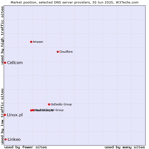 Market position of Linkeo vs. Cellcom vs. Linux.pl