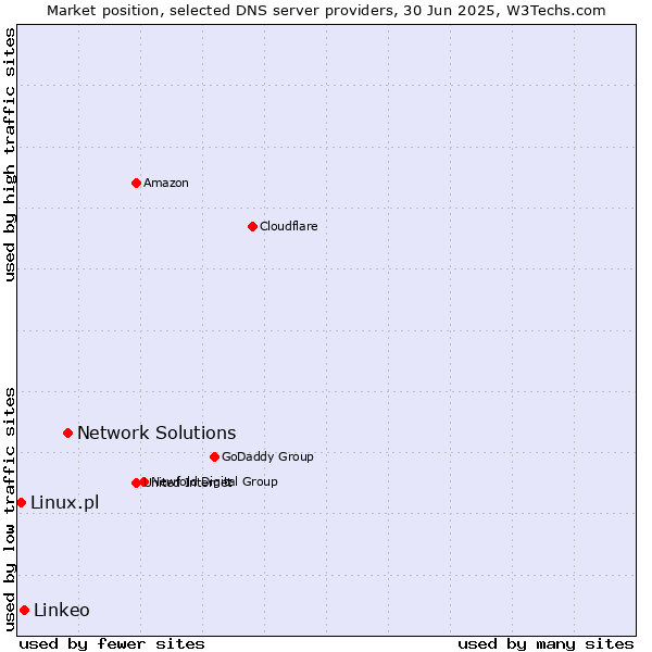 Market position of Network Solutions vs. Linkeo vs. Linux.pl
