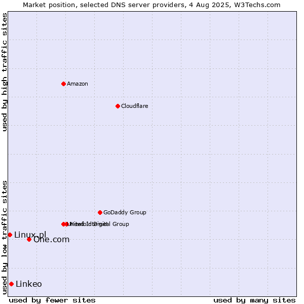 Market position of One.com vs. Linkeo vs. Linux.pl