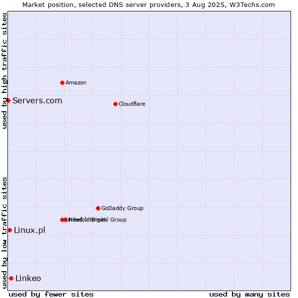 Market position of Linkeo vs. Linux.pl vs. Servers.com