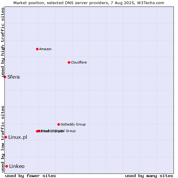 Market position of Linkeo vs. Linux.pl vs. Sfera