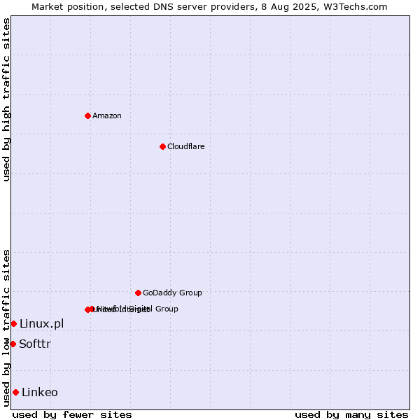 Market position of Linkeo vs. Linux.pl vs. Softtr