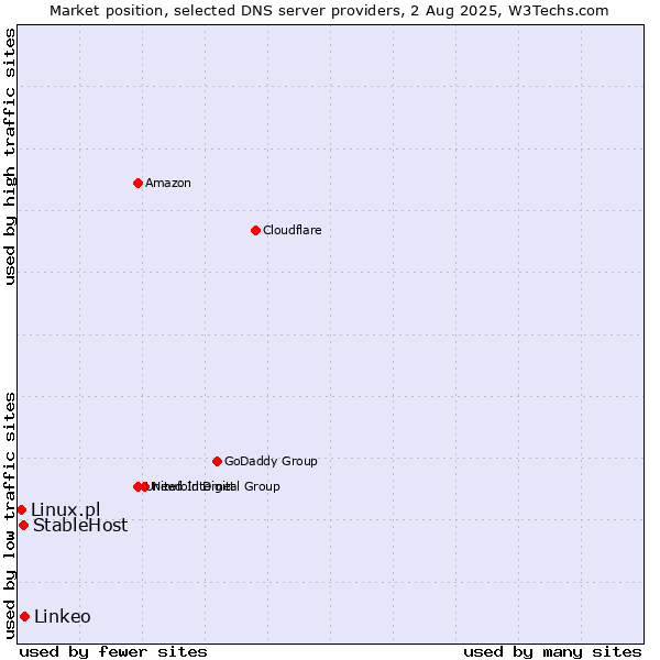 Market position of Linkeo vs. StableHost vs. Linux.pl