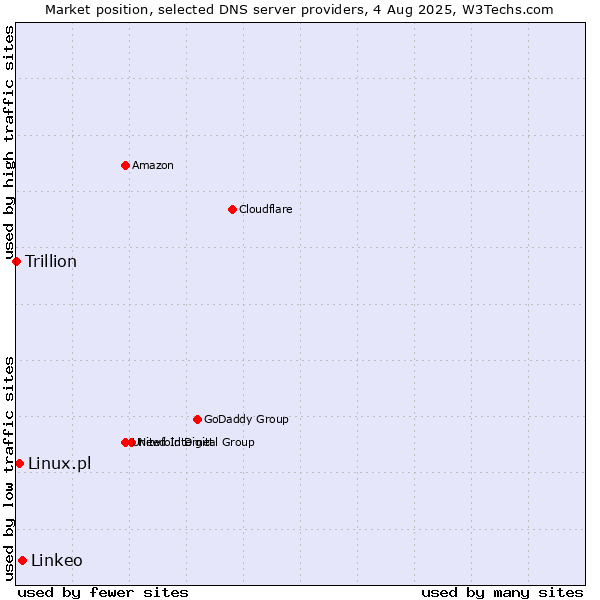 Market position of Linkeo vs. Linux.pl vs. Trillion