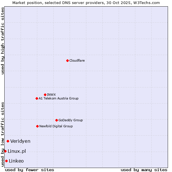 Market position of Veridyen vs. Linkeo vs. Linux.pl