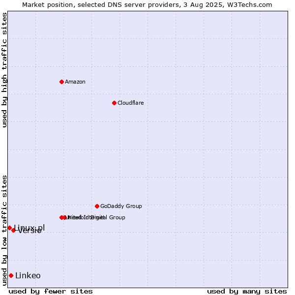 Market position of Versio vs. Linkeo vs. Linux.pl