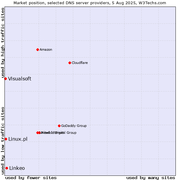 Market position of Linkeo vs. Linux.pl vs. Visualsoft