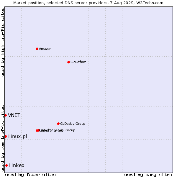 Market position of Linkeo vs. Linux.pl vs. VNET