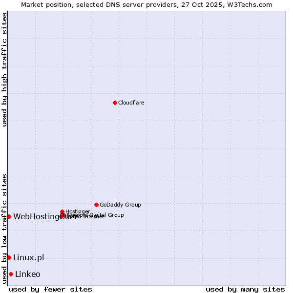 Market position of Linkeo vs. Linux.pl vs. WebHostingBuzz