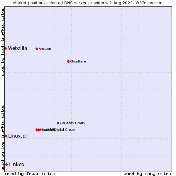 Market position of Linkeo vs. Linux.pl vs. Webzilla
