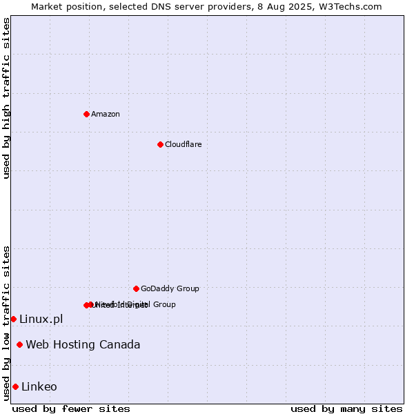 Market position of Web Hosting Canada vs. Linkeo vs. Linux.pl