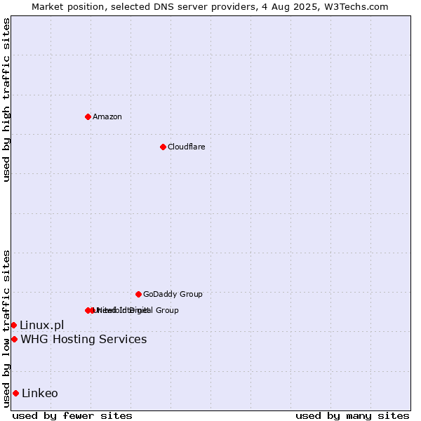 Market position of Linkeo vs. Linux.pl vs. WHG Hosting Services