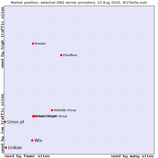 Market position of Wix vs. Linkeo vs. Linux.pl