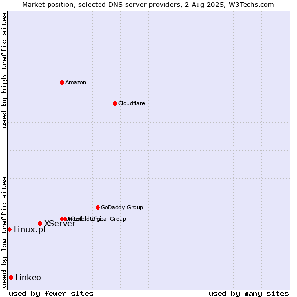 Market position of XServer vs. Linkeo vs. Linux.pl
