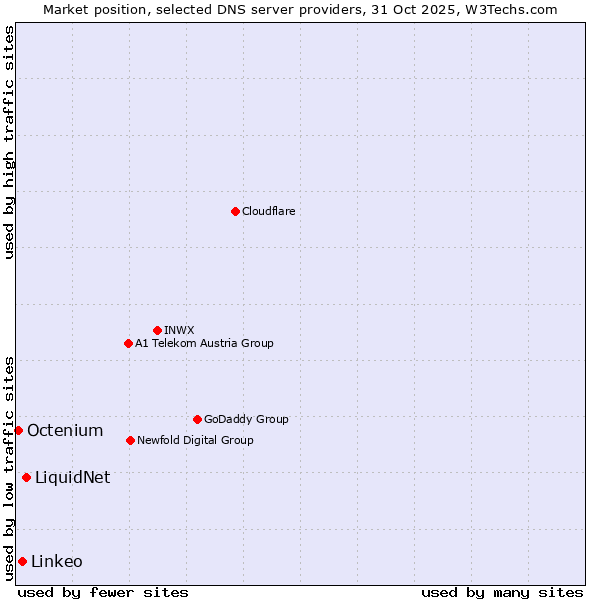 Market position of LiquidNet vs. Linkeo vs. Octenium