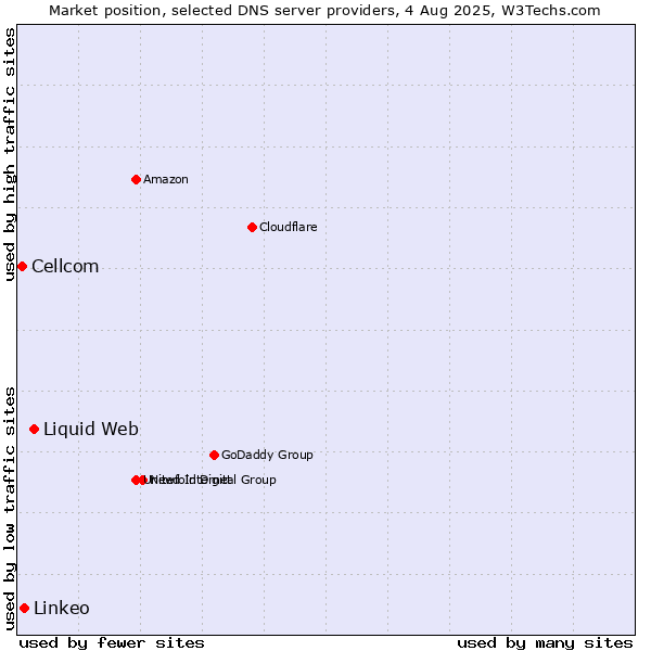 Market position of Liquid Web vs. Linkeo vs. Cellcom