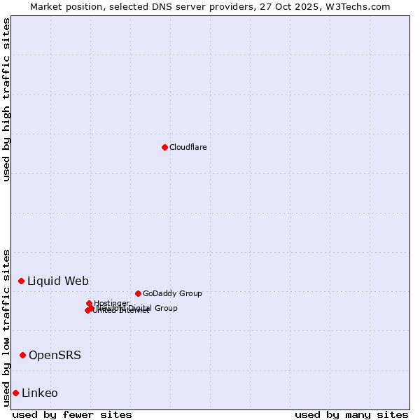 Market position of OpenSRS vs. Liquid Web vs. Linkeo