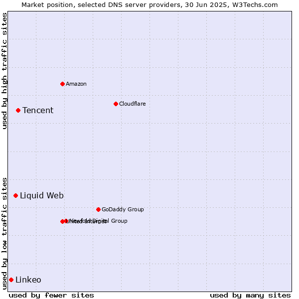 Market position of Tencent vs. Liquid Web vs. Linkeo