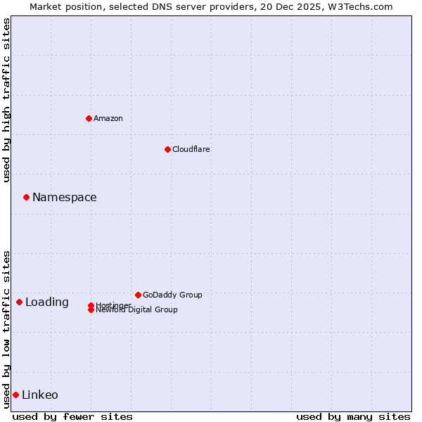 Market position of Namespace vs. Loading vs. Linkeo