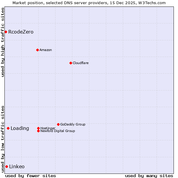 Market position of Loading vs. Linkeo vs. RcodeZero