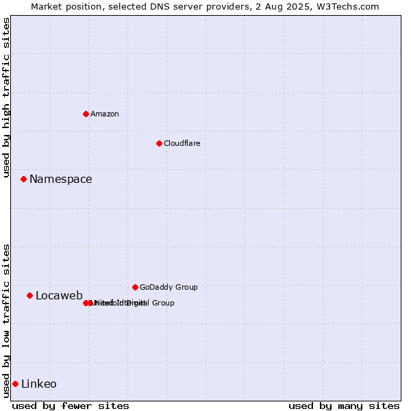 Market position of Locaweb vs. Namespace vs. Linkeo