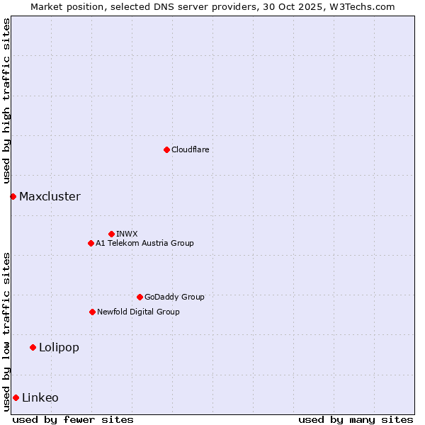 Market position of Lolipop vs. Linkeo vs. Maxcluster