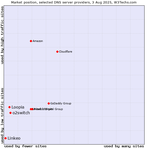 Market position of o2switch vs. Loopia vs. Linkeo