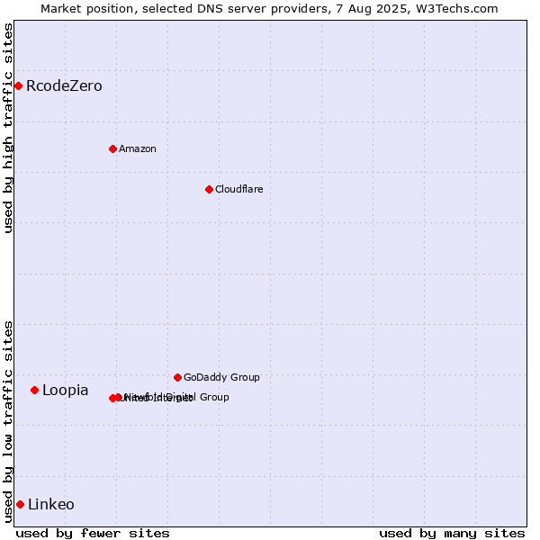 Market position of Loopia vs. Linkeo vs. RcodeZero