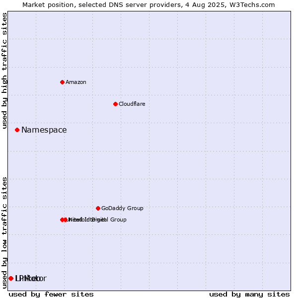 Market position of Namespace vs. Linkeo vs. LPMotor