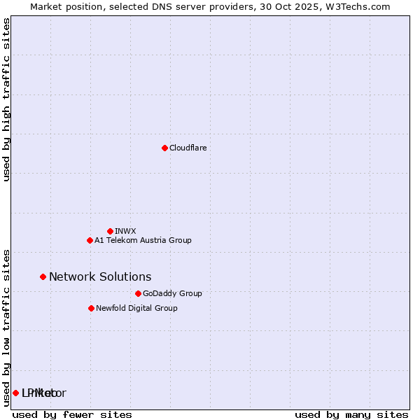 Market position of Network Solutions vs. Linkeo vs. LPMotor