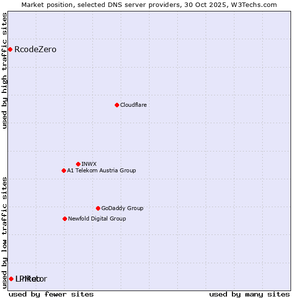 Market position of Linkeo vs. LPMotor vs. RcodeZero
