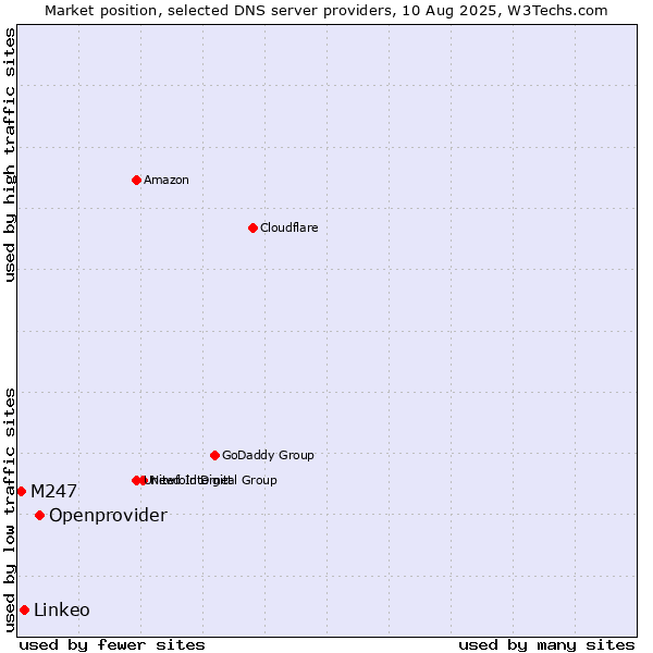 Market position of Openprovider vs. Linkeo vs. M247