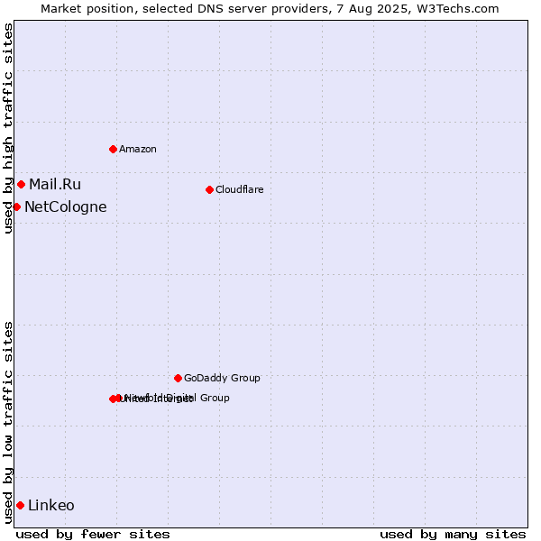 Market position of Mail.Ru vs. Linkeo vs. NetCologne