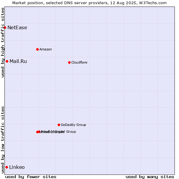 Market position of Mail.Ru vs. Linkeo vs. NetEase
