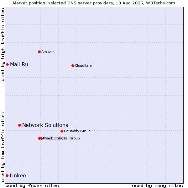 Market position of Network Solutions vs. Mail.Ru vs. Linkeo