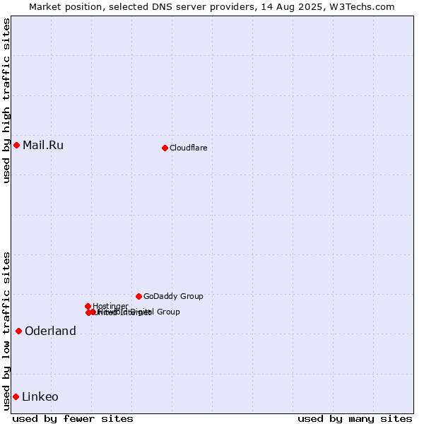 Market position of Oderland vs. Mail.Ru vs. Linkeo