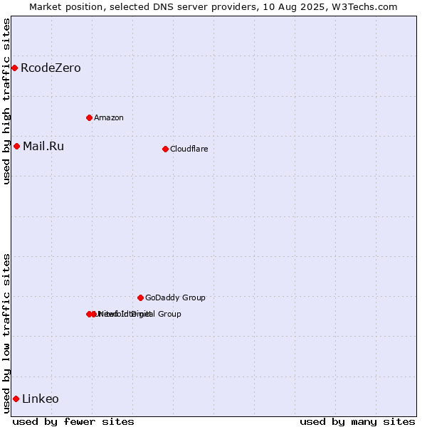 Market position of Mail.Ru vs. Linkeo vs. RcodeZero