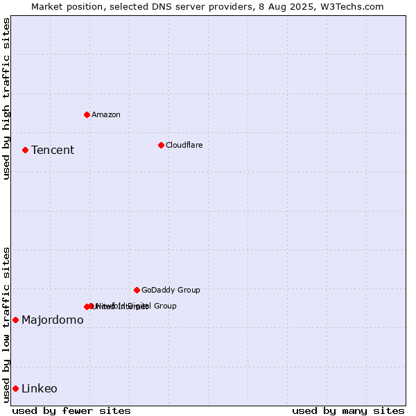 Market position of Tencent vs. Majordomo vs. Linkeo