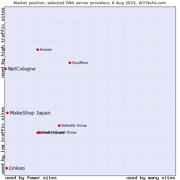 Market position of MakeShop Japan vs. Linkeo vs. NetCologne