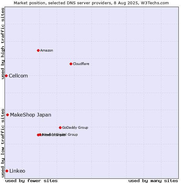 Market position of MakeShop Japan vs. Linkeo vs. Cellcom