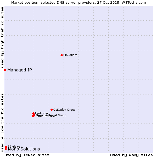 Market position of Linkeo vs. Mono Solutions vs. Managed IP