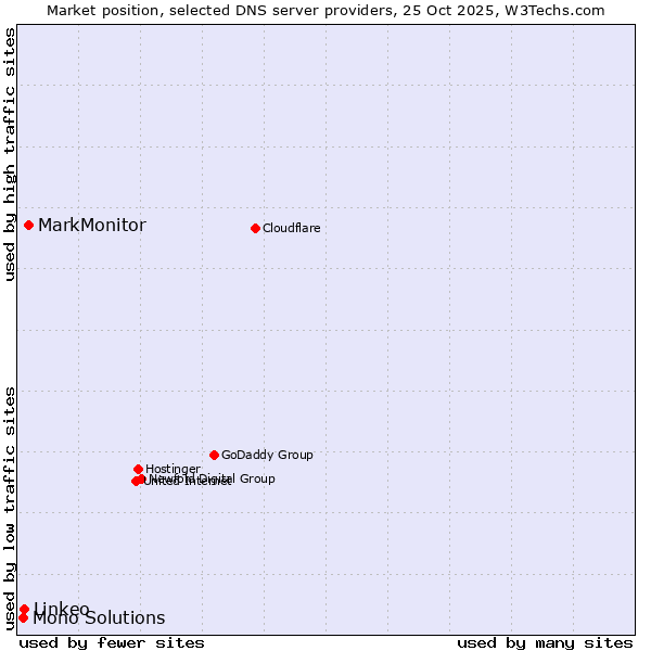 Market position of MarkMonitor vs. Linkeo vs. Mono Solutions