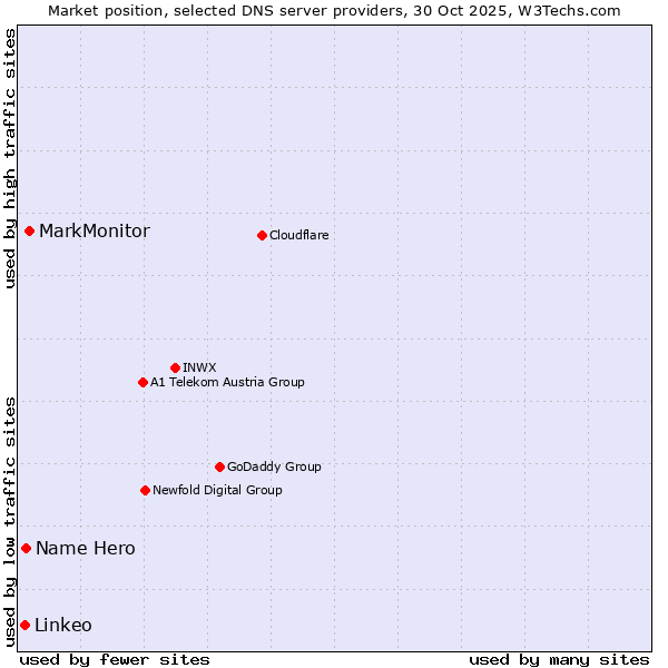 Market position of MarkMonitor vs. Name Hero vs. Linkeo