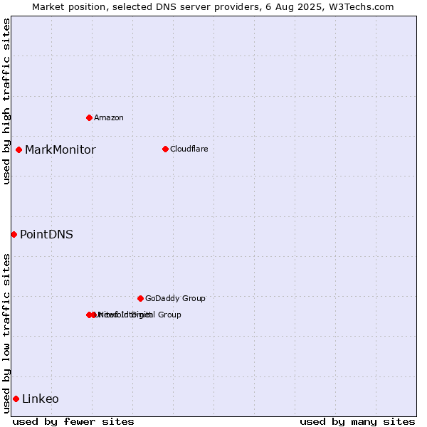 Market position of MarkMonitor vs. Linkeo vs. PointDNS