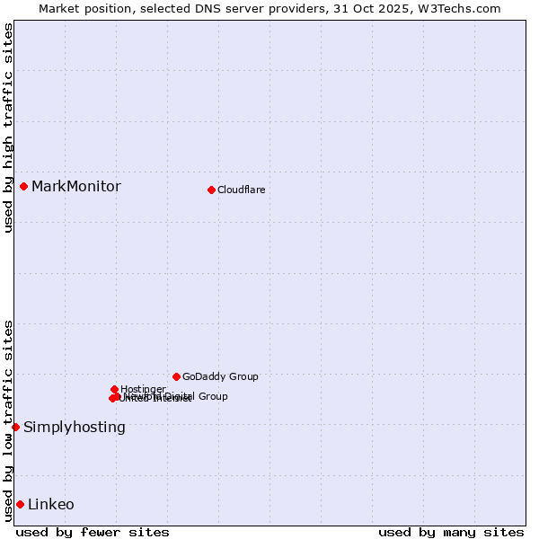 Market position of MarkMonitor vs. Linkeo vs. Simplyhosting