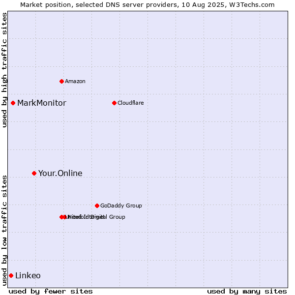 Market position of Your.Online vs. MarkMonitor vs. Linkeo