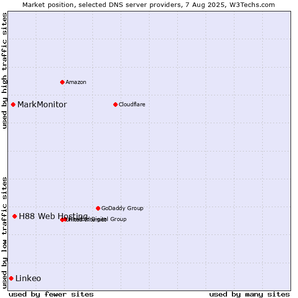 Market position of H88 Web Hosting vs. MarkMonitor vs. Linkeo