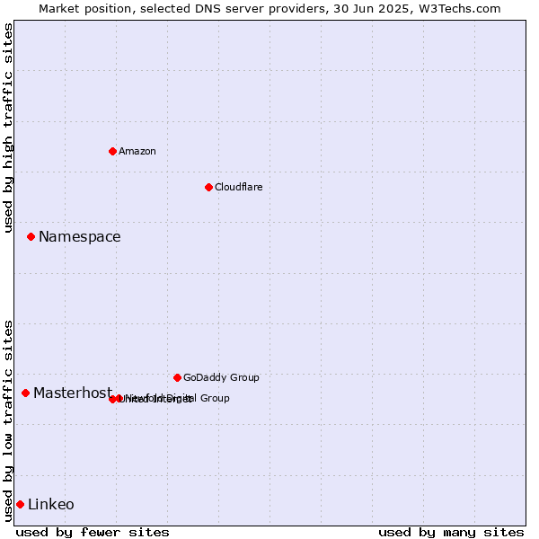 Market position of Namespace vs. Masterhost vs. Linkeo